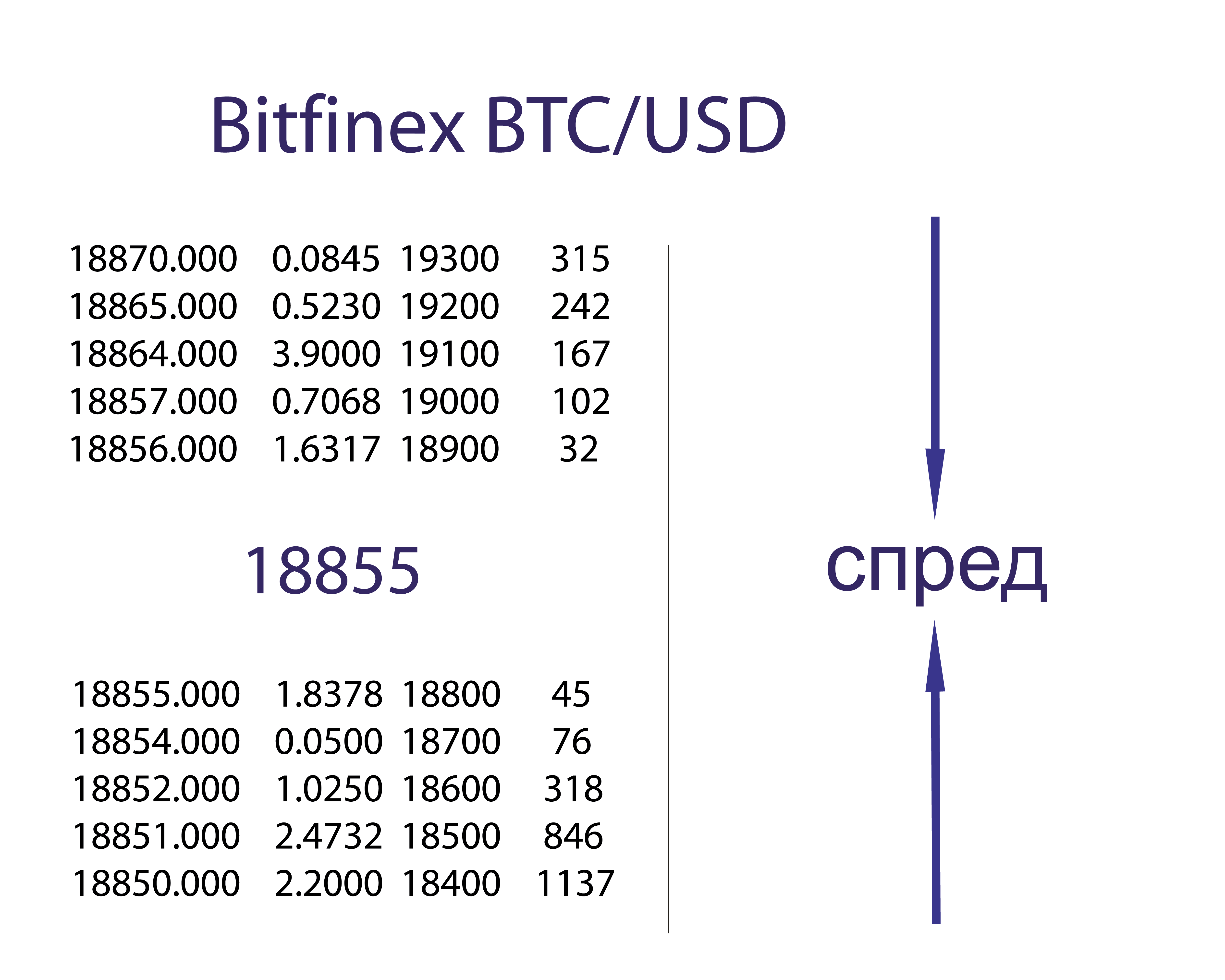 Биржевой стакан (торговая площадка Bitfinex; данные на 17.12.2017)