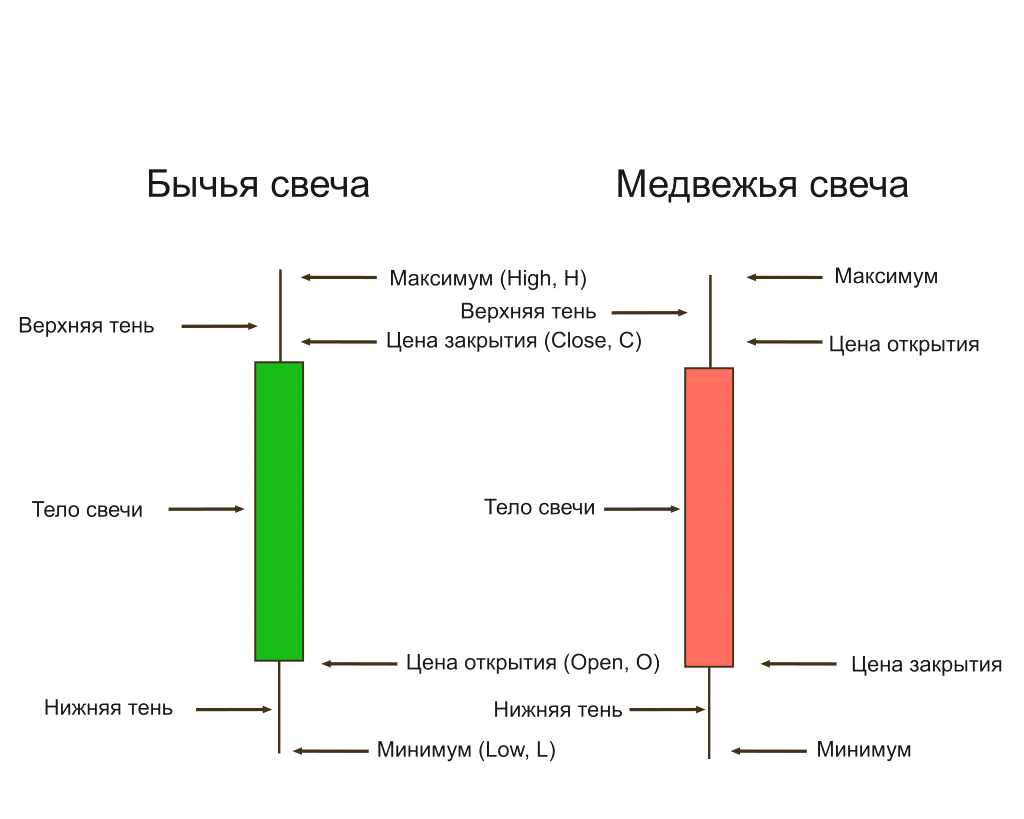 Строение японских свечей