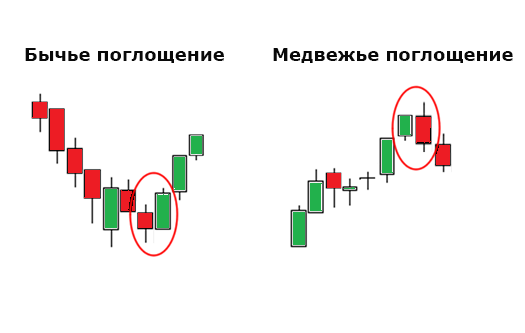 Бычье и медвежье поглощение