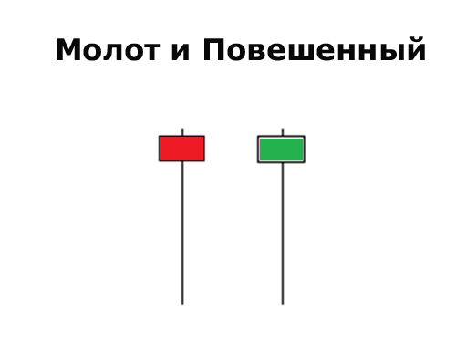 Разворотные модели японских свечей Молот и Повешенный